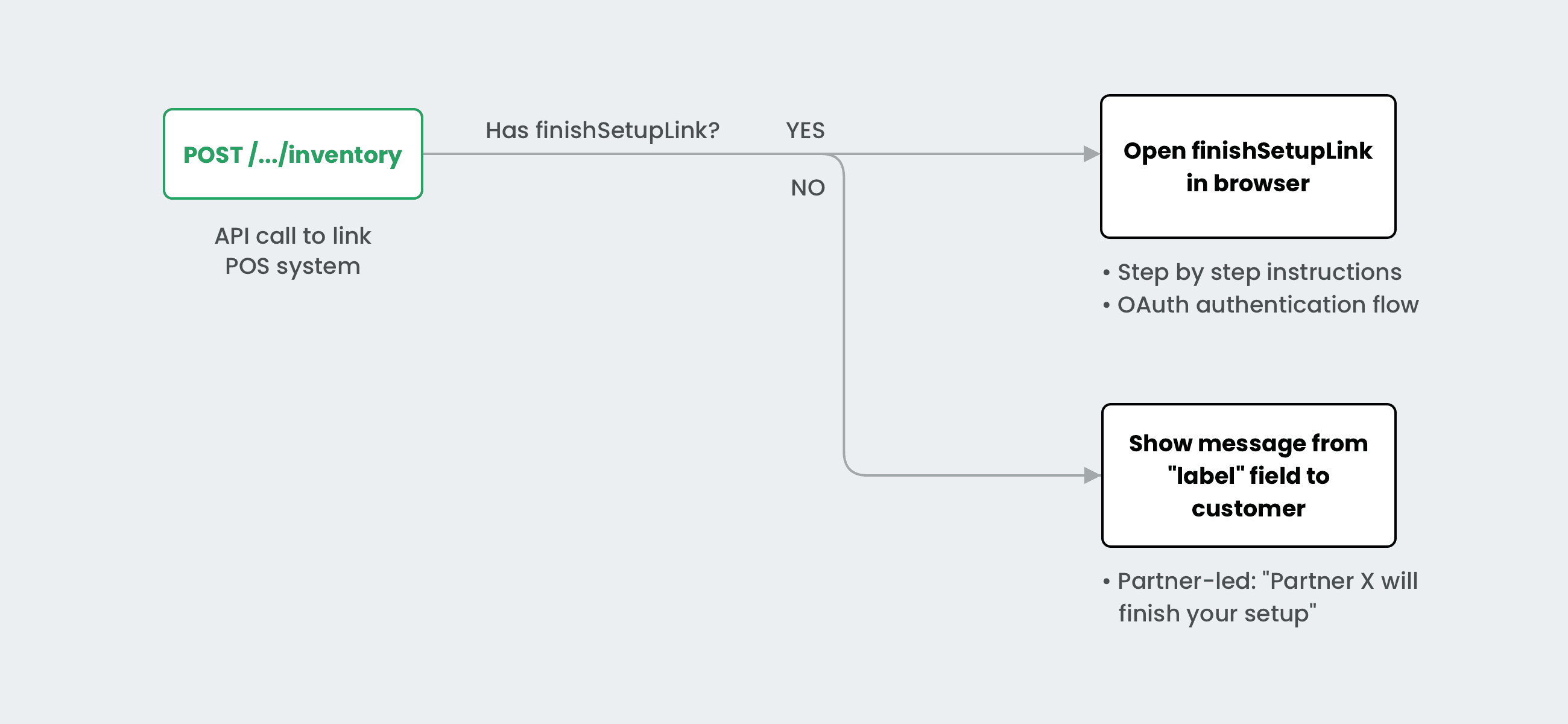 Flow chart: inventory setup