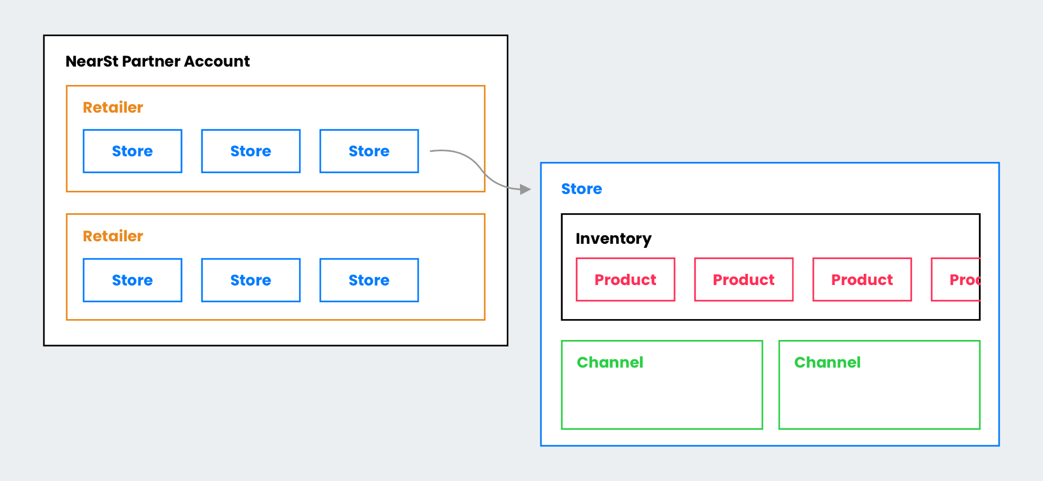 Platform entities